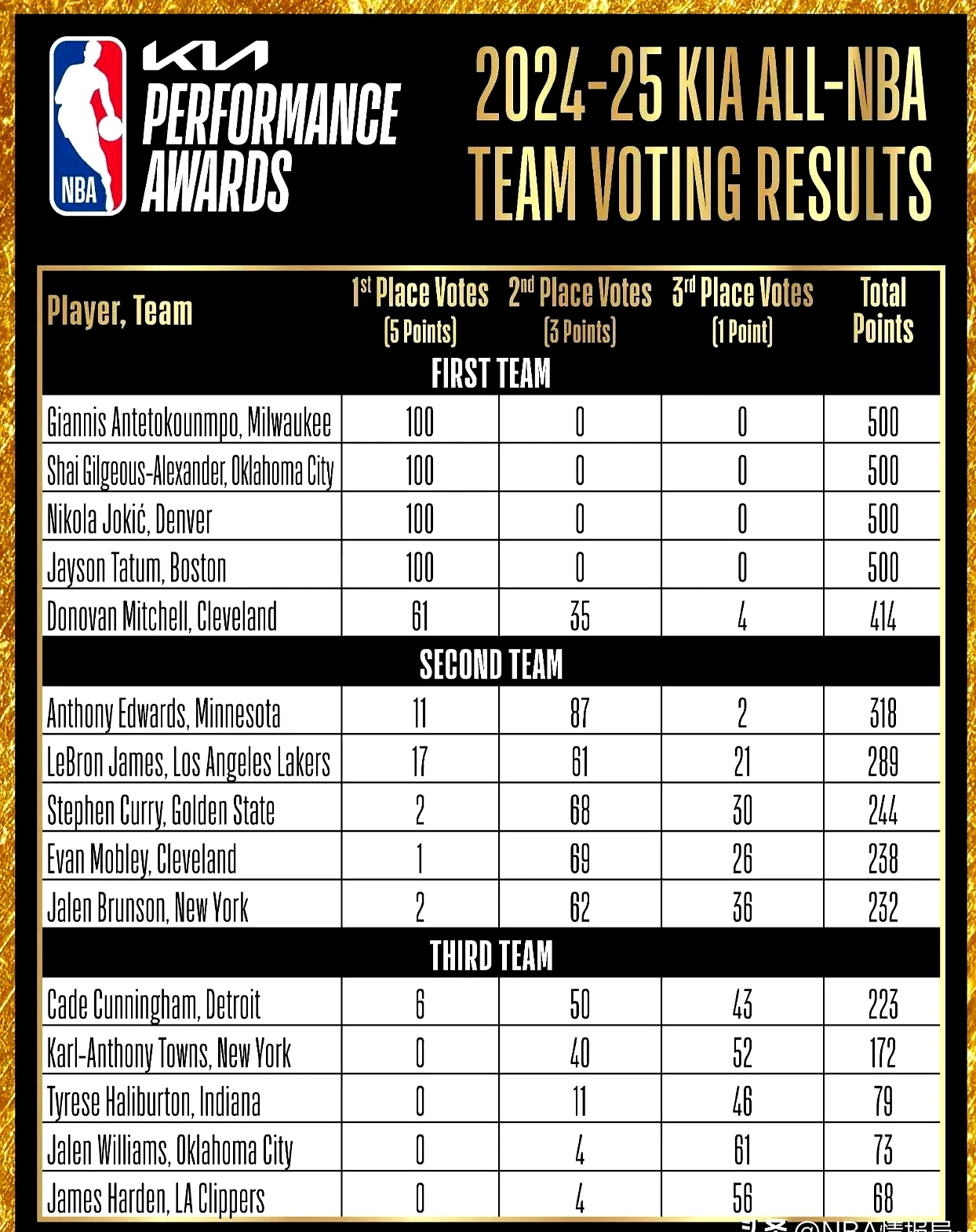活塞队锁定总决赛席位，晋级正式确认