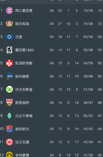 包含拜仁慕尼黑德甲霸主,积分榜领跑拉开胜利序幕的词条 包含拜仁慕尼黑德甲霸主,积分榜领跑拉开胜利序幕的词条