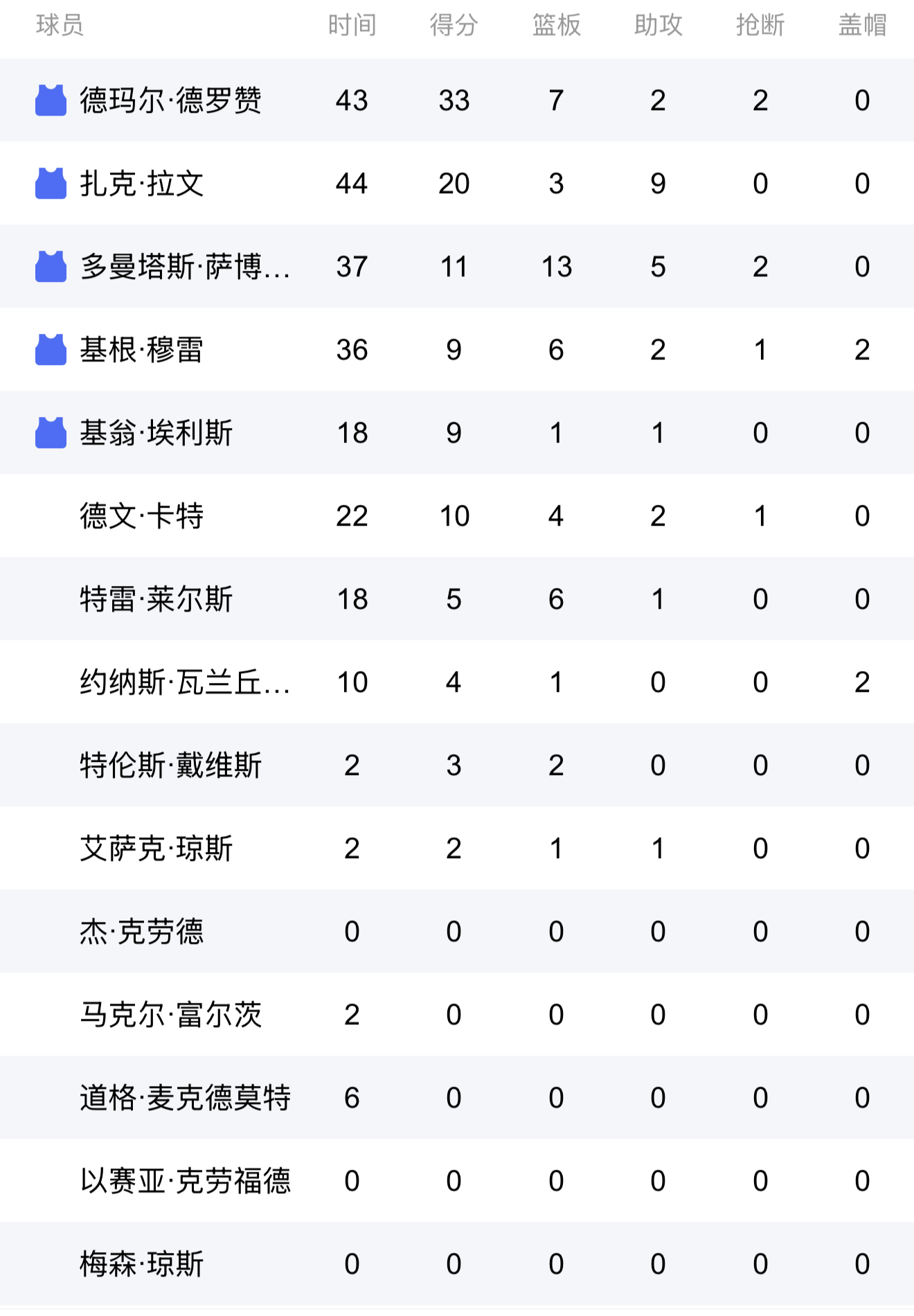 独行侠主场大胜国王，唐斯高效得分的简单介绍